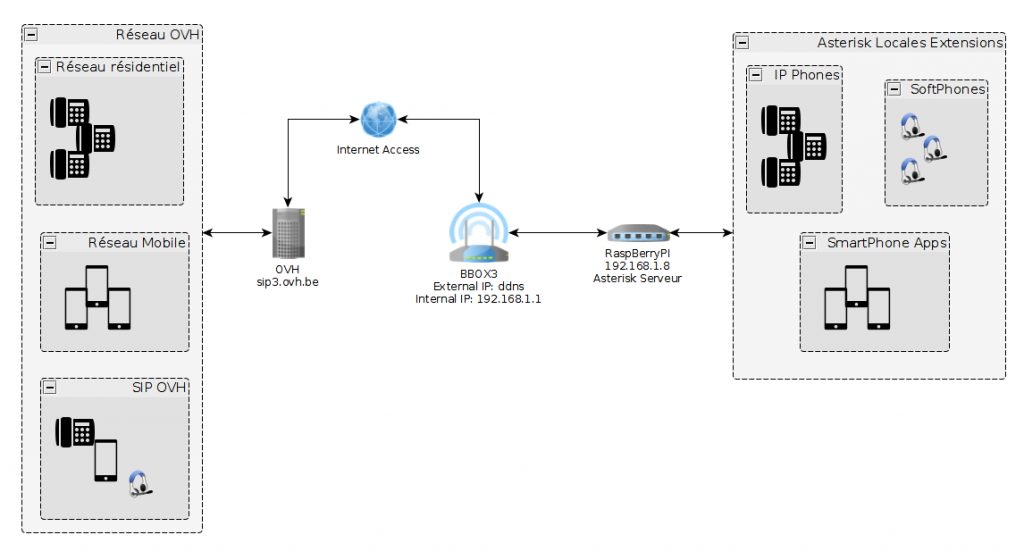 Asterisk-OVH Network