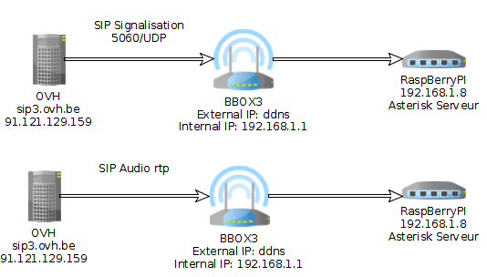 Asterisk port forwarding